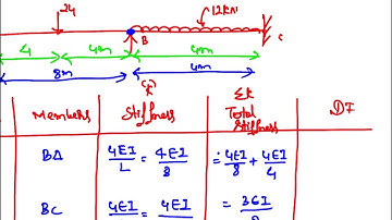 Structural Analysis -Numerical Problem analysis based on Moment Distribution Method- Part 4