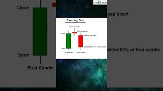 Evening Star Candlestick Pattern | Bearish Reversal Pattern #stockmarket #trading #intradaytrading screenshot 5