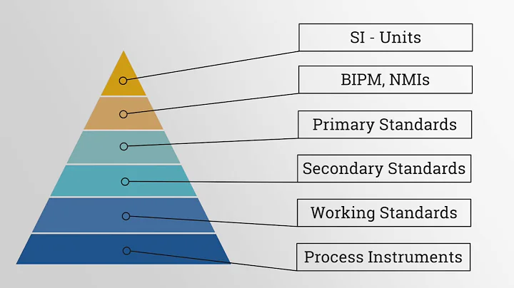 About Calibration Standards