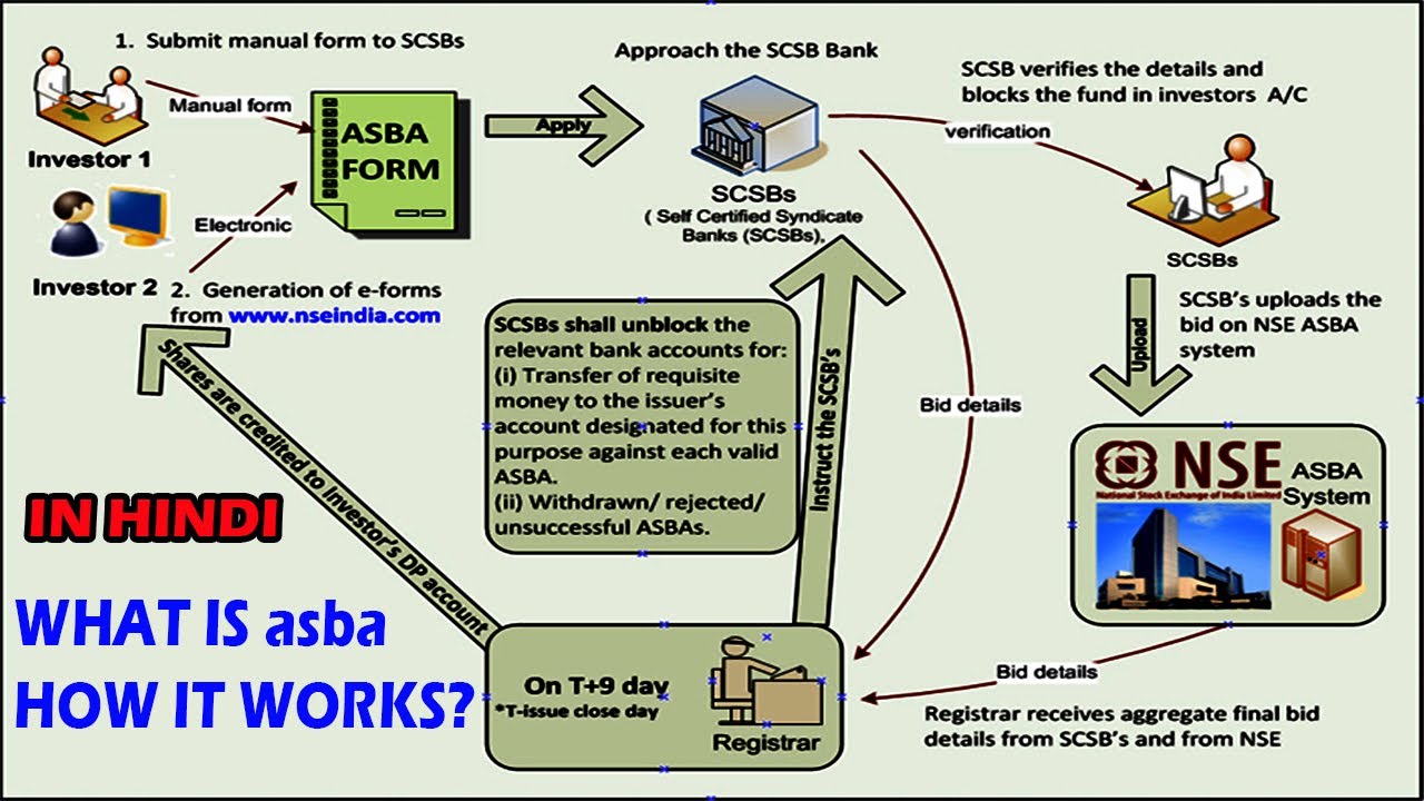 What Is ASBA How It Works Advantage Disadvantage In Hindi YouTube What Is ASBA How It Works Advantage Disadvantage In Hindi YouTube