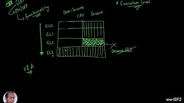 L6c. Secure and Non Secure world | ARMv8-A (aarch64) Architecture 101