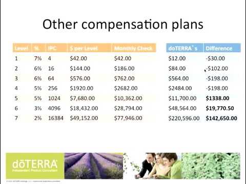 Doterra Compensation Plan Chart
