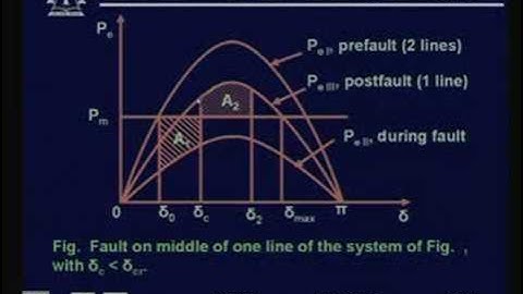 Lecture - 38 Power System Stability - VI