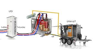 Low Frequency Heating of Power Transformers LFH