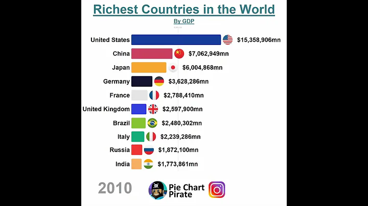 Richest Countries in the World by GDP - DayDayNews