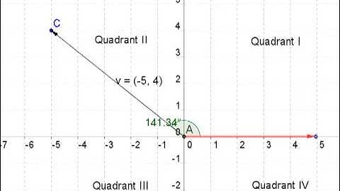 The Problem with Arctan