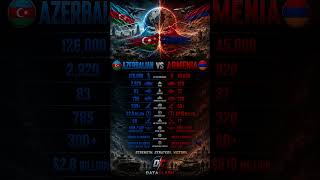 Azerbaijan vs Armenia Military Power Comparison 2026 🇦🇿⚔️🇦🇲 #military #defense #comparison
