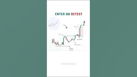 ♻️ Entry on Retest Strategy 📊 #candlestick #chartpatterns #stockmarket #trading #forex #stock