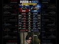 ⚔️ Russia vs NATO 🌍🔥 Power Comparison 💪🏻