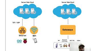 SCSE B TECH IOT Reference  Architecture for IoT