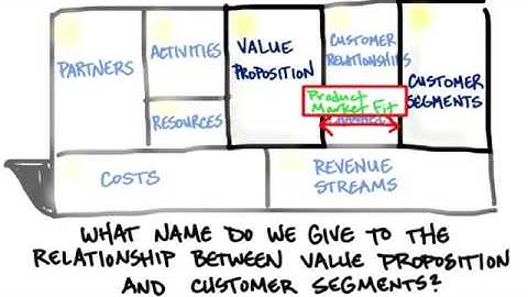 How to Build a Startup 2 - Relationship Between Value Prop and Customer Segments Solution