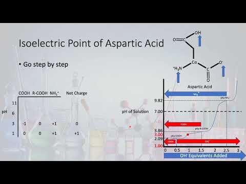 Calculating iso electric