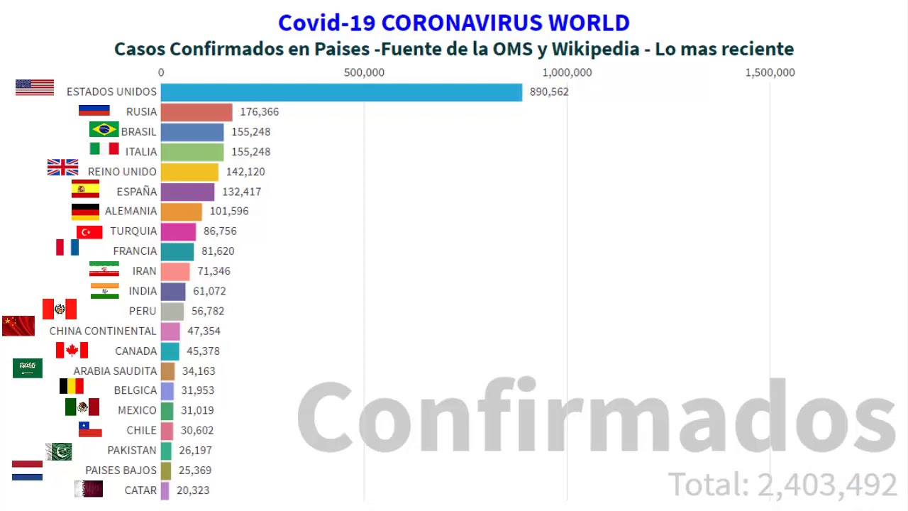 Covid-19 CORONAVIRUS WORLD [Casos Confirmados] OMS - Wikipedia COVID-19 pandemic data 20/05/2020