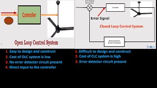 Comparison between Open Loop Control System and Closed Loop Control System