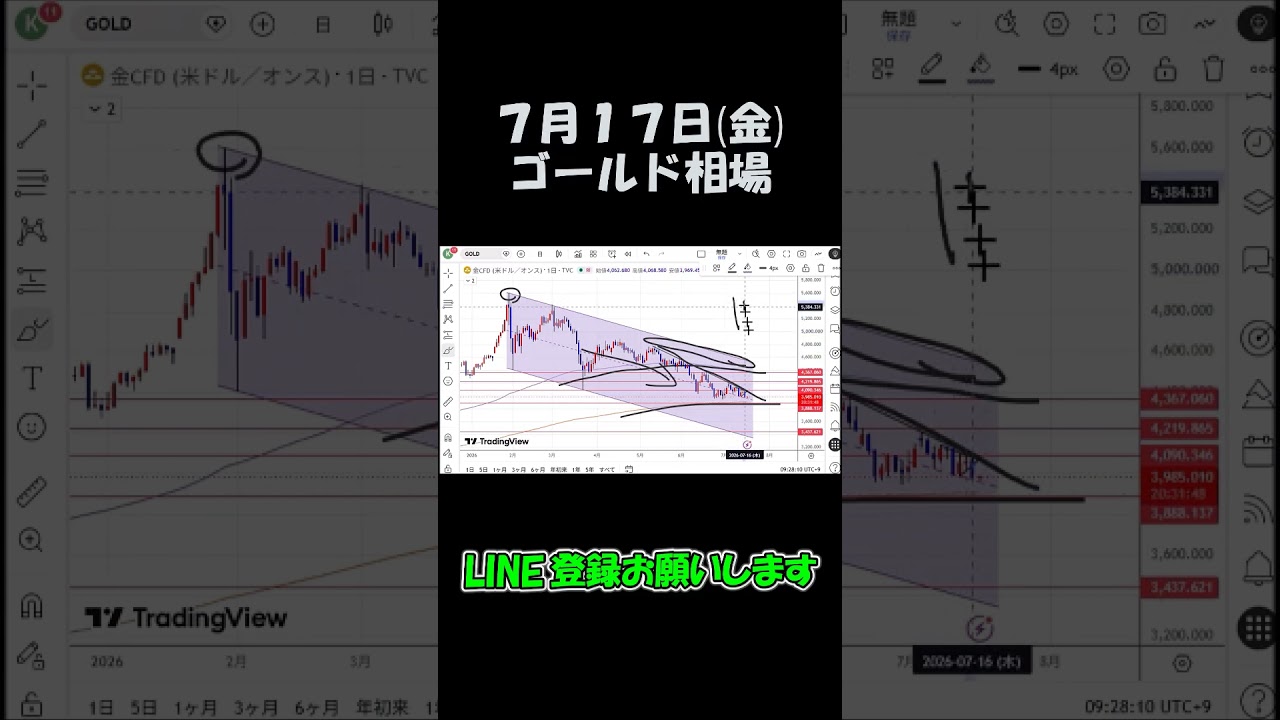 7月17日FX最新予想ゴールド相場チャート分析