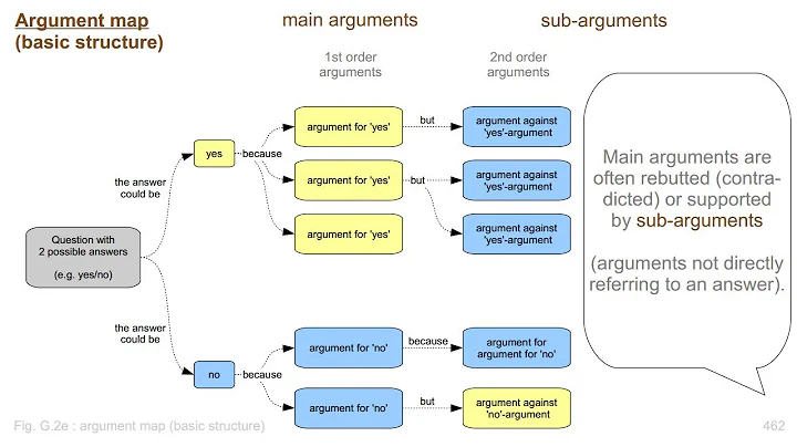 How to make and use argument maps : Avoid endless discussions