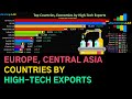 High Tech Exports by Country - Europe, Central Asia (1991-2018)