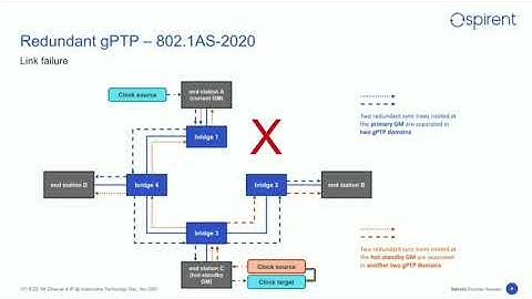 How to achieve redundant time synchronization using 802.1AS-2020 features