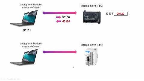 The +1 Offset in Modbus can cause frustration. Here