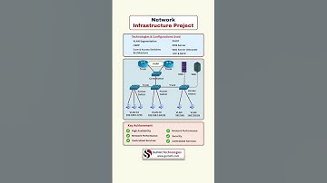 Network Infrastructure Project Explained | VLAN, HSRP, DHCP, DNS, STP, and More | CCNA Real-World