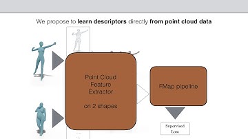 Deep Geometric Functional Maps: Robust Feature Learning for Shape Correspondence