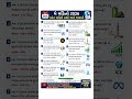current affairs may2026📚#currentaffairs #smartstudyhub #trending 🎯⏳
