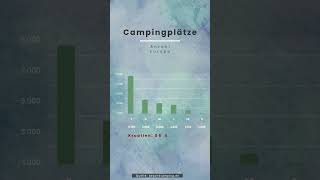 Wie viele Campingplätze gibt‘s in Europa? #reisen #camper #camping #vanlife #urlaubineuropa #urlaub