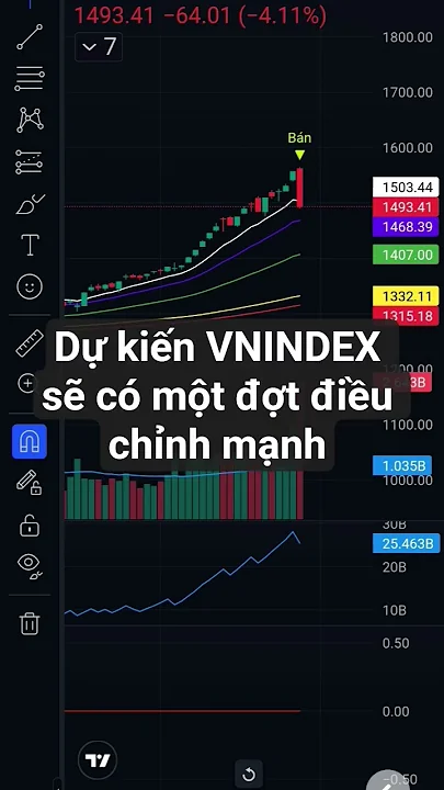 Cảnh báo nguy hiểm VNINDEX: phiên phân phối thứ 3 #chungkhoan #trading #cophieu #vnindex