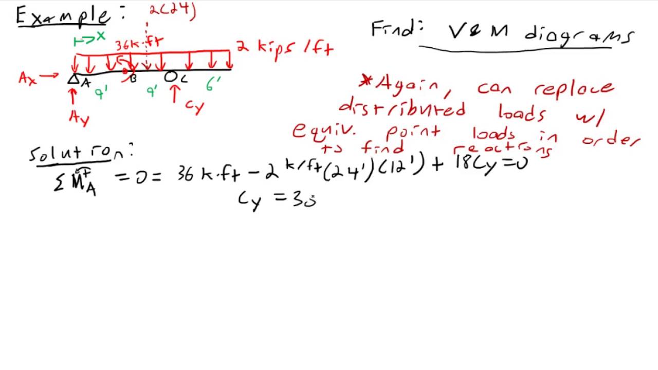 Shear and Moment Diagrams - Part 2 - Engineering Statics - YouTube