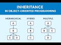 Mastering Java Inheritance: Hierarchical, Hybrid &amp; Why Multiple Inheritance Fails