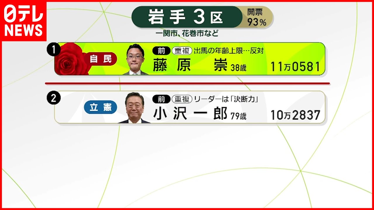 岩手 3 区