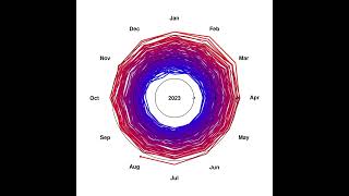 spirals of monthly global temperature differences