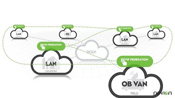 Nevion VideoIPath Federation: Collaborate Within and Across Locations