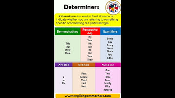 What is Determiners and types of determiners with examples #shorts #short video @timetolearn