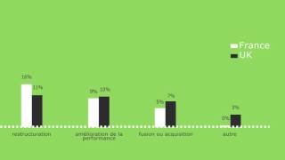 Usage du Management de Transition