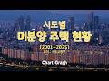 시도별 미분양 주택 현황, 연도별 미분양 1위 지역 공개! | 2001~2025년