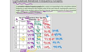 Ch 2.1 Percentiles, Cumulative Relative Frequency, and z scores