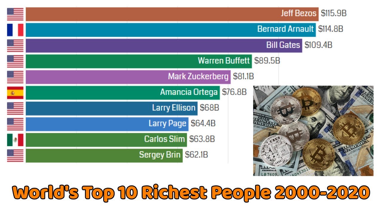 World's Top 10 Richest People 2000 - 2020 - YouTube