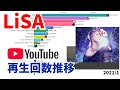 LiSA / YouTube再生回数 (MUSiC CLiP & THE FIRST TAKE) thumbnail