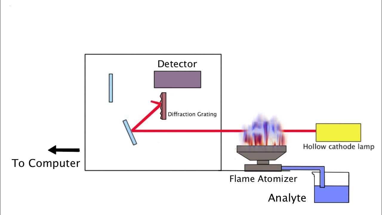 Flame Atomic Absorption Spectroscopy Demonstration YouTube