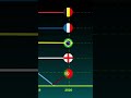 A corrida pelo ranking da FIFA na última década! #shorts