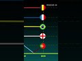 A corrida pelo ranking da FIFA na última década! #shorts