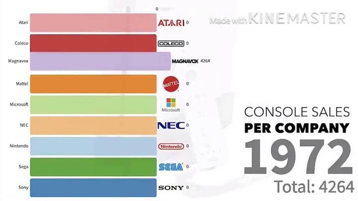 The Best Selling Video Game Consoles by Company | 1972-2019