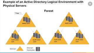 Implementing and Configuring the Active Directory Connector Pt 1