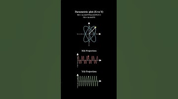 Beauty of math to plot Lissajous curve shape  #animation #astrology #maths #math #function #plot