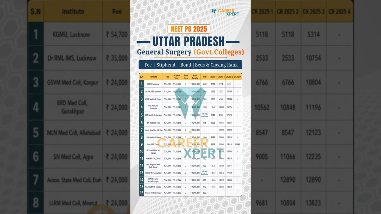 NEET PG2025 UTTARPRADESH GENERAL SURGERY CUTOFF ,FEES,STIPHEND,BOND BEDS & CLOSING RANK #NEETPG2026