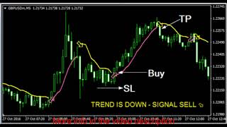 Instant Profit Scalper - Forex Indicator