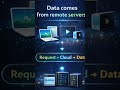 What is Cloud Computing? Explained in 60 Seconds #DecodeTech#CloudComputing#TechExplained#TechShorts