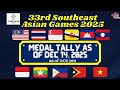 33rd Sea Games Medal Tally as of Dec 14, 2025, 9:00pm | Sea Games 2025 |Southeast Asian Games 2025