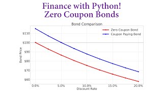 Finance with Python! Zero Coupon Bonds